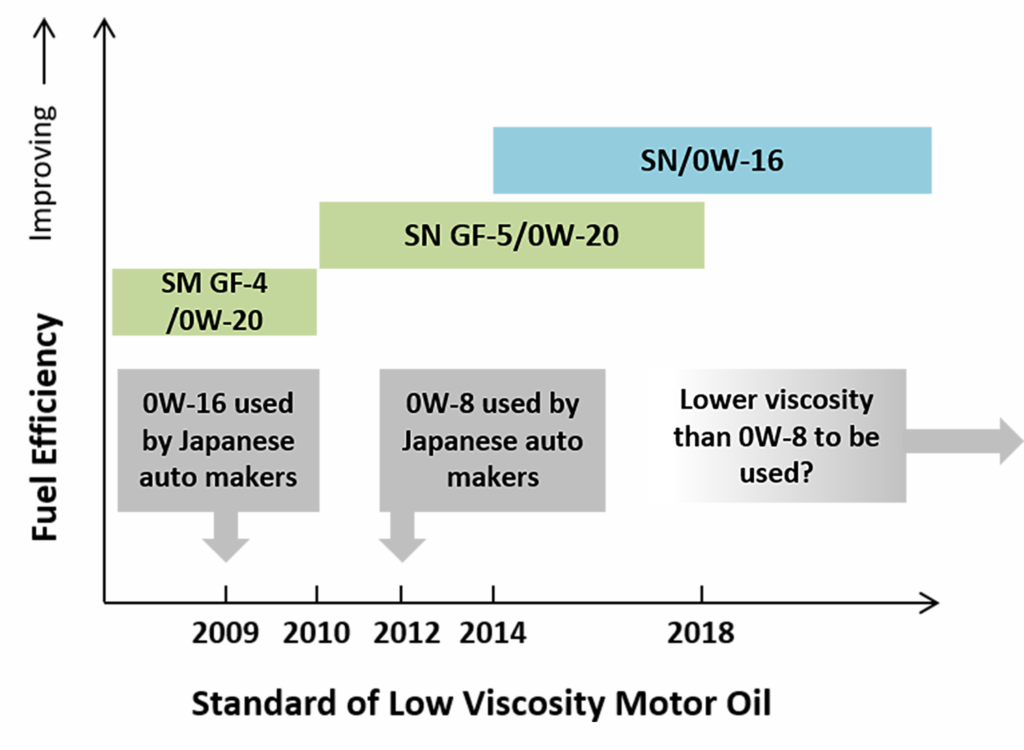 Standard of Low Viscosity Motor Oil graphic r3
