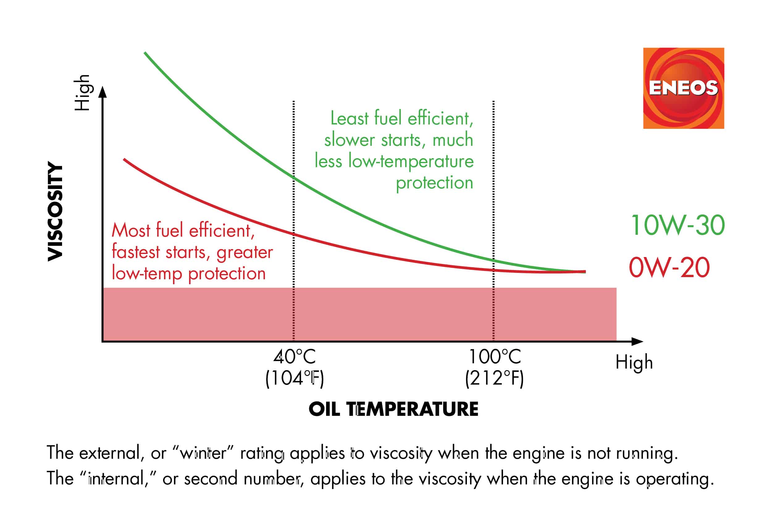 ENEOS chart explaining lower viscosity benefits, where 0W-20 provides much more fuel efficiency and faster starts, with greater low-temperature protection than 10W-30