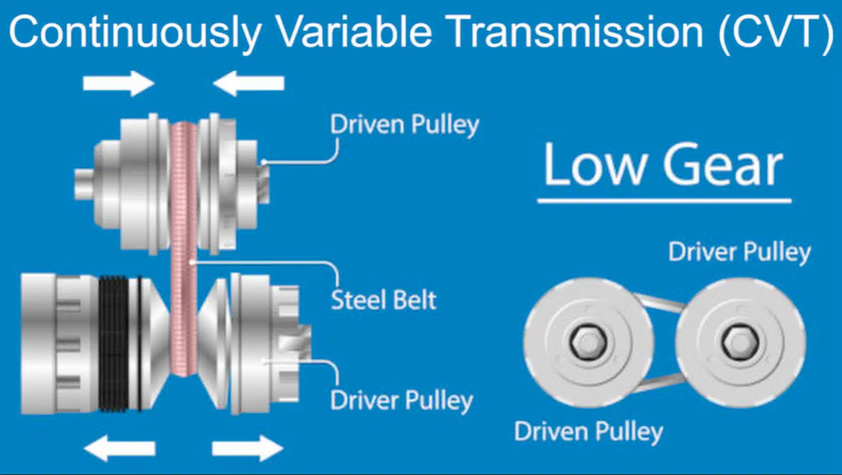 CVT transmission diagram - low gear