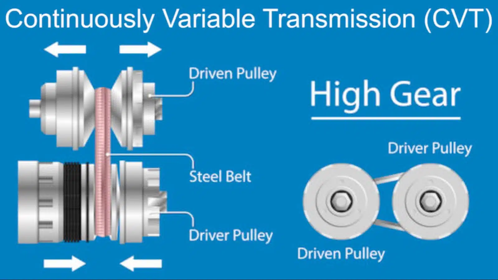 CVT transmission diagram - high gear