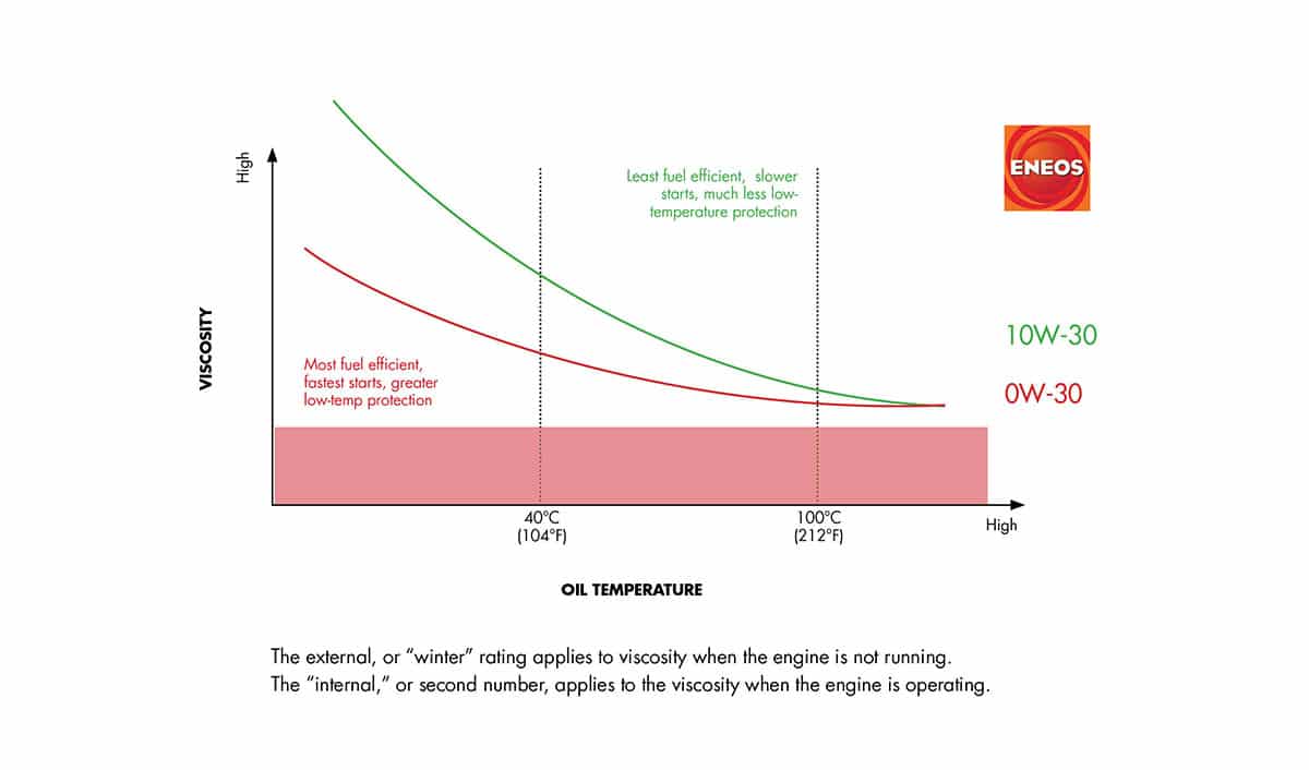 Low Viscosity Oil Temperature graph showing viscosity difference between oil grades at various heat Low Viscosity Oil Temperature graph showing viscosity difference between oil grades at various heat