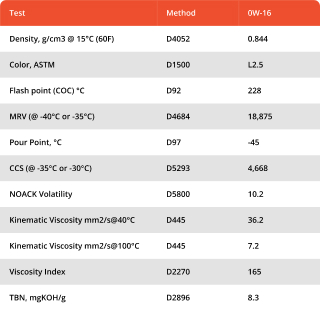 Data Table Showing Typical Properties for ENEOS 0W-16 motor oil